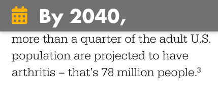 By 2040 more than a quarter of the adult US population are projected to have arthritis - that's 78 million people stat